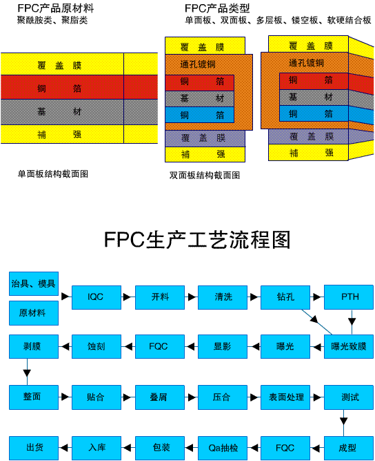 FPC生产工艺流程图